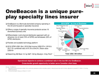 20
Source: OneBeacon
1 Represents gross premiums written from continuing operations which excludes exited or discontinued lines and is further adjusted to exclude $11 million in fronting-
related premiums.
2 Financial strength rating as of March 31, 2017
OneBeacon is a Bermuda-domiciled company operating in
the US and focused on specialty insurance
Offers a range of specialty insurance products across 16
diversified business units
Differentiated, multi-channel distribution approach with an
attractive mix of retail (70% of GPW) and wholesale (30% of
GPW) distribution
Flexible and scalable technology platform
2016 GPW US$1.2bn | 2016 Net income US$107m | 2016 &
2017 Q1 combined ratio of 97.3% & 94.5% | Book value
US$1bn
Rated A by AM Best / A- by S&P / A3 by Moody’s / A by Fitch2
Operational objective to achieve a combined ratio in the low 90’s for OneBeacon.
Cross-border growth opportunity to better serve Canadian client base.
Total: US$1,190 million
2016 GPW1 by Line of Business
Accident
12%
Technology
11%
Ocean
Marine
11%
Healthcare
11%
Government Risks
7%Entertainment
7%
Tuition
Reimbursement
6%
Inland
Marine
6%
Surety
5%
Programs
4%
Management
Liability
4%
Financial Services
4%
Specialty Property
3%
Other Professional Lines
3%
Environmental
3%
Financial Institutions
3%
OneBeacon is a unique pure-
play specialty lines insurer
 