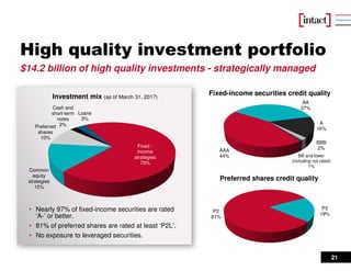 21
High quality investment portfolio
Fixed-income securities credit quality
$14.2 billion of high quality investments - strategically managed
P2
81%
P3
19%
Preferred shares credit quality
AAA
44%
AA
37%
A
16%
BBB
2%
• Nearly 97% of fixed-income securities are rated
‘A-’ or better.
• 81% of preferred shares are rated at least ‘P2L’.
• No exposure to leveraged securities.
Investment mix (as of March 31, 2017)
Fixed -
income
strategies
70%
Common
equity
strategies
15%
Preferred
shares
10%
Cash and
short-term
notes
2%
Loans
3%
BB and lower
(including not rated)
1%
 