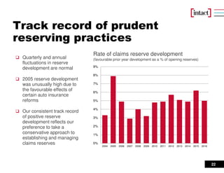 22
Track record of prudent
reserving practices
Quarterly and annual
fluctuations in reserve
development are normal
2005 reserve development
was unusually high due to
the favourable effects of
certain auto insurance
reforms
Our consistent track record
of positive reserve
development reflects our
preference to take a
conservative approach to
establishing and managing
claims reserves
Rate of claims reserve development
(favourable prior year development as a % of opening reserves)
0%
1%
2%
3%
4%
5%
6%
7%
8%
9%
2004 2005 2006 2007 2008 2009 2010 2011 2012 2013 2014 2015 2016
 