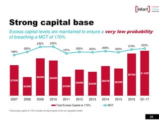$702M
$428M
$859M $809M
$435M
$599M $550M
$681M $625M
$970M
$1.03B
188%
205%
232% 233%
197%
205% 203% 209% 203%
218% 223%
-30%
250%
0
200
400
600
800
1000
1200
2007 2008 2009 2010 2011 2012 2013 2014 2015 2016 Q1-17
Total Excess Capital at 170% MCT
23
Strong capital base
* Total excess capital at 170% includes net liquid assets of the non regulated entities
Excess capital levels are maintained to ensure a very low probability
of breaching a MCT of 170%
 