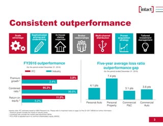 3
Consistent outperformance
4.1 pts
7.4 pts
3.1 pts
3.6 pts
Personal Auto Personal
Property
Commercial
P&C
Commercial
Auto
Five-year average loss ratio
outperformance gap
FY2016 outperformance
(for the period ended December 31, 2016)
(for the period ended December 31, 2016)
Sophisticated
pricing and
underwriting
Broker
relationships
Tailored
investment
management
Multi-channel
distribution
Proven
acquisition
strategy
In-house
claims
expertise
Scale
advantage
2.4%
3.8%
99.6%
95.2%
5.2%
11.0%
Premium
growth 1
Combined
ratio 2
Return on
equity 3
IFC Industry
Industry data: IFC estimates based on MSA Research Inc. Please refer to Important notes on page 3 of the Q1-2017 MD&A for further information.
1 Premium growth includes the impact of industry pools.
2 Combined ratio includes the market yield adjustment (MYA).
3 IFC's ROE is adjusted return on common shareholders' equity (AROE).
 