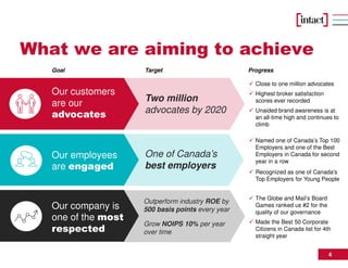 4
What we are aiming to achieve
Our customers
are our
advocates
Our employees
are engaged
Our company is
one of the most
respected
Two million
advocates by 2020
One of Canada’s
best employers
Outperform industry ROE by
500 basis points every year
Grow NOIPS 10% per year
over time
Close to one million advocates
Highest broker satisfaction
scores ever recorded
Unaided brand awareness is at
an all-time high and continues to
climb
Named one of Canada’s Top 100
Employers and one of the Best
Employers in Canada for second
year in a row
Recognized as one of Canada's
Top Employers for Young People
The Globe and Mail’s Board
Games ranked us #2 for the
quality of our governance
Made the Best 50 Corporate
Citizens in Canada list for 4th
straight year
Goal Target Progress
 