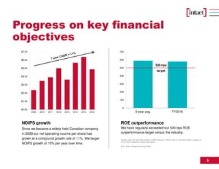 5
Progress on key financial
objectives
$0.00
$1.00
$2.00
$3.00
$4.00
$5.00
$6.00
$7.00
2009 2010 2011 2012 2013 2014 2015 2016
Since we became a widely held Canadian company
in 2009 our net operating income per share has
grown at a compound growth rate of 11%. We target
NOIPS growth of 10% per year over time.
NOIPS growth
We have regularly exceeded our 500 bps ROE
outperformance target versus the industry.
ROE outperformance
Industry data: IFC estimates based on MSA Research. Please refer to Important notes on page 3 of
the Q1-2017 MD&A for further information.
IFC’s ROE corresponds to the AROE.
0
100
200
300
400
500
600
700
5-year avg. FY2016
500 bps
target
 