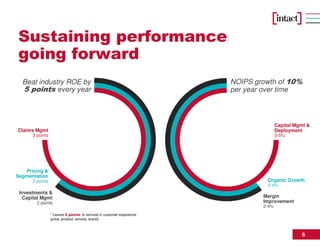 6
* Leaves 2 points to reinvest in customer experience
(price, product, service, brand)
Sustaining performance
going forward
Beat industry ROE by
5 points every year
Investments &
Capital Mgmt
2 points
Pricing &
Segmentation
2 points
Claims Mgmt
3 points
NOIPS growth of 10%
per year over time
Organic Growth
2-4%
Margin
Improvement
2-4%
Capital Mgmt &
Deployment
3-5%
 