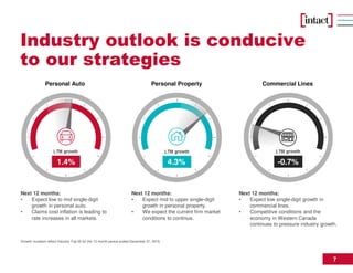 7
Industry outlook is conducive
to our strategies
Growth numbers reflect Industry Top 20 for the 12 month period ended December 31, 2016.
Next 12 months:
• Expect low to mid single-digit
growth in personal auto.
• Claims cost inflation is leading to
rate increases in all markets.
Next 12 months:
• Expect low single-digit growth in
commercial lines.
• Competitive conditions and the
economy in Western Canada
continues to pressure industry growth.
Next 12 months:
• Expect mid to upper single-digit
growth in personal property.
• We expect the current firm market
conditions to continue.
Personal Auto Personal Property Commercial Lines
1.4% 4.3% -0.7%
 