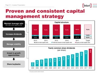 Proven and consistent capital
management strategy
Investor PresentationPage 12 |
Maintain leverage ratio
(20% debt-to-total capital by 2019)
Increase dividends
Capital structure
Yearly common share dividends
(per share)
Manage volatility
Invest in growth
opportunities
Share buybacks
$0.65
$1.00
$1.08
$1.24
$1.28
$1.36
$1.48
$1.60
$1.76
$1.92
$2.12
$2.32
$2.56
$2.80
2005 2006 2007 2008 2009 2010 2011 2012 2013 2014 2015 2016 2017 2018*
18.8% 17.3% 16.6% 18.6% 23.1% 20.0%
8.0% 7.4% 7.1% 6.5%
8.1% 10.0%
73.2% 75.3% 76.2% 74.8% 68.8% 70.0%
2013 2014 2015 2016 2017 Target
Debt-to-total capital ratio Preferred shares-to-total capital ratio Equity-to-total capital ratio
* Annualized quarterly dividend declared
 