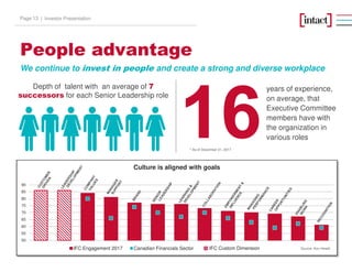 People advantage
We continue to invest in people and create a strong and diverse workplace
Depth of talent with an average of 7
successors for each Senior Leadership role
years of experience,
on average, that
Executive Committee
members have with
the organization in
various roles
* As of December 31, 2017
Investor PresentationPage 13 |
Culture is aligned with goals
Source: Aon Hewitt
50
55
60
65
70
75
80
85
90
IFC Engagement 2017 Canadian Financials Sector IFC Custom Dimension
 