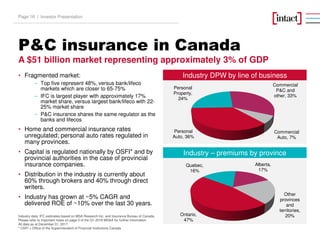 P&C insurance in Canada
A $51 billion market representing approximately 3% of GDP
Industry DPW by line of business
Industry – premiums by province
• Fragmented market:
– Top five represent 48%, versus bank/lifeco
markets which are closer to 65-75%
– IFC is largest player with approximately 17%
market share, versus largest bank/lifeco with 22-
25% market share
– P&C insurance shares the same regulator as the
banks and lifecos
• Home and commercial insurance rates
unregulated; personal auto rates regulated in
many provinces.
• Capital is regulated nationally by OSFI* and by
provincial authorities in the case of provincial
insurance companies.
• Distribution in the industry is currently about
60% through brokers and 40% through direct
writers.
• Industry has grown at ~5% CAGR and
delivered ROE of ~10% over the last 30 years.
Industry data: IFC estimates based on MSA Research Inc. and Insurance Bureau of Canada.
Please refer to Important notes on page 3 of the Q1-2018 MD&A for further information.
All data as at December 31, 2017.
* OSFI = Office of the Superintendent of Financial Institutions Canada
Personal
Auto, 36%
Personal
Property,
24%
Commercial
P&C and
other, 33%
Commercial
Auto, 7%
Ontario,
47%
Quebec,
16%
Alberta,
17%
Other
provinces
and
territories,
20%
Investor PresentationPage 16 |
 