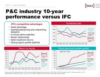 90
110
130
150
170
190
210
230
2007 2008 2009 2010 2011 2012 2013 2014 2015 2016 2017
P&C industry 10-year
performance versus IFC
Return on equity Direct premiums written growth
Combined ratioIFC’s competitive advantages
• Scale advantage
• Sophisticated pricing and underwriting
discipline
• In-house claims expertise
• Broker relationships
• Solid investment returns
• Strong organic growth potential
CAD Industry1
10-year avg.
= 6.9%
10-year avg.
= 12.5%2
CAD Industry1
10-year avg.
= 99.6%
10-year avg.
= 95.8%
10-yr CAGR
= 7.9%
CAD Industry1
10-yr CAGR
= 3.8%
(Base 100 = 2007)
0%
2%
4%
6%
8%
10%
12%
14%
16%
18%
2008 2009 2010 2011 2012 2013 2014 2015 2016 2017
85%
90%
95%
100%
105%
110%
2008 2009 2010 2011 2012 2013 2014 2015 2016 2017
1 Industry data: IFC estimates based on SNL Financial and MSA Research excluding Lloyd’s, ICBC, SGI, SAF, MPI, Genworth and IFC. All data as at Dec 31, 2017.
2 ROEs reflect IFRS beginning in 2010. Since 2011, IFC's ROE is adjusted return on common shareholders' equity (AROE).
US Industry1
10-year avg.
= 6.6%
US Industry1
10-year avg.
= 101.6%
US Industry1
10-yr CAGR.
= 2.2%
Investor PresentationPage 17 |
 