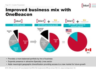 Improved business mix with
OneBeacon
• Provides a more balanced portfolio by line of business
• Expands presence in attractive Specialty Lines sector
• Adds meaningful geographic diversification providing access to a new market for future growth
85%
15%
2016 DPW by LOB 2017 DPW (pro forma) by LOB 2017 DPW (pro forma) by
business segment
+ +
NOTE: DPW (pro forma) for 2017 are comprised of the DPW of P&C Canada and the DPW (pro forma) of P&C U.S., using an exchange rate of 1.30.
Personal
Auto
44%
Personal
Property
24%
Specialty
8%
Commercial
24%
Personal
Auto
39%
Personal
Property
21%
Commercial
Lines
Canada
25%
Commercial
Lines U.S.
15%
=
Investor PresentationPage 18 |
 