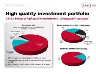 High quality investment portfolio
Fixed-income securities credit quality
C$16.4 billion of high quality investments - strategically managed
P2
80%
P3
20%
Preferred shares credit quality
AAA
43%
AA
27% A
21%
BBB
7%
BB and lower
(including not rated)
2%
• 91% of fixed-income securities are rated ‘A-’ or better.
• The weighted-average rating of our preferred share portfolio
are ‘P2’.
• 99% of our structured debt securities are rated ‘A’ or better.
Investment mix
(net of hedging positions and financial liabilities
related to investments)
Fixed -income
strategies
73%
Common equity
strategies
14%
Preferred
shares
8%
Cash and short-
term notes
3%
Loans
2%
Investor PresentationPage 19 |
 