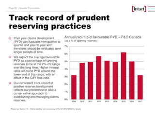 Track record of prudent
reserving practices
Prior year claims development
(PYD) can fluctuate from quarter to
quarter and year to year and,
therefore, should be evaluated over
longer periods of time.
We expect the average favourable
PYD as a percentage of opening
reserves to be in the 2%-4% range
over the long term. Higher interest
rates will trend PYD around the
lower end of this range, with an
offset in the CAY loss ratio.
Our consistent track record of
positive reserve development
reflects our preference to take a
conservative approach to
establishing and managing claims
reserves.
Annualized rate of favourable PYD – P&C Canada
(as a % of opening reserves)
0%
1%
2%
3%
4%
5%
6%
7%
2009 2010 2011 2012 2013 2014 2015 2016 2017
Please see Section 10 – Claims liabilities and reinsurance of the Q1-2018 MD&A for details.
Investor PresentationPage 20 |
 