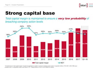 Strong capital base
* All references to “total capital margin” include the aggregate of capital in excess of company action levels in regulated entities (170% MCT, 200% RBC) plus
available cash in unregulated entities (see Section 12.2 - Capital position of the Q1-2018 MD&A for details).
Total capital margin is maintained to ensure a very low probability of
breaching company action levels
$702M
$428M
$859M $809M
$435M
$599M $550M
$681M $625M
$970M
$1.14B
$1.07B
188%
205%
232% 233%
197%
205% 203%
209%
203%
218%
205% 201%
80%0
200
400
600
800
1000
1200
2007 2008 2009 2010 2011 2012 2013 2014 2015 2016 2017 Q1-18
Total capital margin MCT
Investor PresentationPage 21 |
 