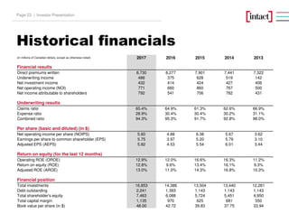 Historical financials
(in millions of Canadian dollars, except as otherwise noted) 2017 2016 2015 2014 2013
Financial results
Direct premiums written 8,730 8,277 7,901 7,441 7,322
Underwriting income 486 375 628 519 142
Net investment income 432 414 424 427 406
Net operating income (NOI) 771 660 860 767 500
Net income attributable to shareholders 792 541 706 782 431
Underwriting results
Claims ratio 65.4% 64.9% 61.3% 62.6% 66.9%
Expense ratio 28.9% 30.4% 30.4% 30.2% 31.1%
Combined ratio 94.3% 95.3% 91.7% 92.8% 98.0%
Per share (basic and diluted) (in $)
Net operating income per share (NOIPS) 5.60 4.88 6.38 5.67 3.62
Earnings per share to common shareholder (EPS) 5.75 3.97 5.20 5.79 3.10
Adjusted EPS (AEPS) 5.82 4.53 5.54 6.01 3.44
Return on equity (for the last 12 months)
Operating ROE (OROE) 12.9% 12.0% 16.6% 16.3% 11.2%
Return on equity (ROE) 12.8% 9.6% 13.4% 16.1% 9.3%
Adjusted ROE (AROE) 13.0% 11.0% 14.3% 16.8% 10.3%
Financial position
Total investments 16,853 14,386 13,504 13,440 12,261
Debt outstanding 2,241 1,393 1,143 1,143 1,143
Total shareholder's equity 7,463 6,088 5,724 5,451 4,950
Total capital margin 1,135 970 625 681 550
Book value per share (in $) 48.00 42.72 39.83 37.75 33.94
Investor PresentationPage 23 |
 