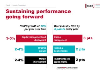 * Leaves 2 points to reinvest in customer
experience (price, product, service, brand)
Sustaining performance
going forward
Beat industry ROE by
5 points every year
NOIPS growth of 10%
per year over time
Capital management and
deployment
3-5%
Organic
growth
2-4%
Margin
improvement
2-4%
Claims
management
3 pts
Pricing &
Segmentation
2 pts
Investments and
capital mgmt.
2 pts
Investor PresentationPage 6 |
 