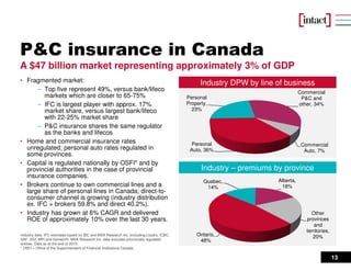 13
P&C insurance in Canada
A $47 billion market representing approximately 3% of GDP
Industry DPW by line of business
Industry – premiums by province
• Fragmented market:
– Top five represent 49%, versus bank/lifeco
markets which are closer to 65-75%
– IFC is largest player with approx. 17%
market share, versus largest bank/lifeco
with 22-25% market share
– P&C insurance shares the same regulator
as the banks and lifecos
• Home and commercial insurance rates
unregulated; personal auto rates regulated in
some provinces.
• Capital is regulated nationally by OSFI* and by
provincial authorities in the case of provincial
insurance companies.
• Brokers continue to own commercial lines and a
large share of personal lines in Canada; direct-to-
consumer channel is growing (industry distribution
ex. IFC = brokers 59.8% and direct 40.2%).
• Industry has grown at 6% CAGR and delivered
ROE of approximately 10% over the last 30 years.
Industry data: IFC estimates based on IBC and MSA Research Inc. excluding Lloyd’s, ICBC,
SAF, SGI, MPI and Genworth. MSA Research Inc. data excludes provincially regulated
entities. Data as at the end of 2015.
* OSFI = Office of the Superintendent of Financial Institutions Canada
Personal
Auto, 36%
Personal
Property,
23%
Commercial
P&C and
other, 34%
Commercial
Auto, 7%
Ontario,
48%
Quebec,
14%
Alberta,
18%
Other
provinces
and
territories,
20%
 