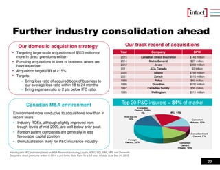 20
Further industry consolidation ahead
Our domestic acquisition strategy
• Targeting large-scale acquisitions of $500 million or
more in direct premiums written
• Pursuing acquisitions in lines of business where we
have expertise
• Acquisition target IRR of ≥15%
• Targets:
− Bring loss ratio of acquired book of business to
our average loss ratio within 18 to 24 months
− Bring expense ratio to 2 pts below IFC ratio
Our track record of acquisitions
Canadian M&A environment
Environment more conducive to acquisitions now than in
recent years:
• Industry ROEs, although slightly improved from
trough levels of mid-2009, are well below prior peak
• Foreign parent companies are generally in less
favourable capital position
• Demutualization likely for P&C insurance industry
Top 20 P&C insurers = 84% of market
Industry data: IFC estimates based on MSA Research excluding Lloyd’s, ICBC, SGI, SAF, MPI, and Genworth.
Desjardins direct premiums written in 2014 is pro forma State Farm for a full year. All data as at Dec 31, 2015.
Year Company DPW
2015 Canadian Direct Insurance $143 million
2014 Metro General $27 million
2012 Jevco $350 million
2011 AXA Canada $2 billion
2004 Allianz $798 million
2001 Zurich $510 million
1999 Pafco $40 million
1998 Guardian $630 million
1997 Canadian Surety $30 million
1995 Wellington $311 million
 