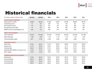 21
Historical financials
(in $ millions, except as otherwise noted) Q2-2016 Q2-2015 2015 2014 2013 2012 2011
Income statement highlights
Direct premiums written $2,458 $2,344 $7,922 $7,461 $7,345 $6,854 $5,104
Underwriting income 16 145 628 519 142 451 273
Net investment income 104 104 424 427 406 389 326
Net operating income (NOI) 114 197 860 767 500 675 460
NOIPS to common shareholders (in $) 0.83 1.46 6.38 5.67 3.62 5.00 3.91
Balance sheet highlights
Total investments $13,812 $13,630 $13,504 $13.440 $12,261 $12,959 $11,828
Debt outstanding 1,392 1,392 1,143 1,143 1,143 1,143 1,293
Total shareholders' equity 5,811 5,750 5,728 5,455 4,954 4,893 4,341
Performance metrics
Claims ratio 67.5% 62.0% 61.3% 62.6% 66.9% 61.6% 63.9%
Expense ratio 31.7% 30.5% 30.4% 30.2% 31.1% 31.5% 30.5%
Combined ratio 99.2% 92.5% 91.7% 92.8% 98.0% 93.1% 94.4%
Operating ROE (OROE) for the last 12 mo. 14.6% 16.7% 16.6% 16.3% 11.2% 16.8% 15.3%
Debt / Capital 19.3% 19.5% 16.6% 17.3% 18.7% 18.9% 22.9%
Combined ratios by line of business
Personal auto 97.6% 96.4% 95.4% 94.5% 93.2% 95.7% 90.9%
Personal property 106.7% 82.9% 85.9% 89.0% 104.4% 93.5% 103.5%
Commercial auto 90.3% 97.5% 99.0% 89.6% 93.3% 81.5% 86.5%
Commercial P&C 98.2% 92.4% 86.8% 94.2% 103.9% 91.6% 95.6%
 