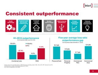 3
Consistent outperformance
104.8%
4.6%
97.4%
11.4%
Combined ratio ROE
Industry
IFC 6.2 pts
4.3 pts
2.7 pts
6.4 pts
Personal Auto Personal
Property
Commercial
P&C
Commercial
Auto
Five-year average loss ratio
outperformance gap
H1-2016 outperformance
(for the period ended December 31, 2015)
(for the period ended June 30, 2016)
Industry data: IFC estimates based on MSA Research excluding Lloyd’s, ICBC, SGI, SAF, MPI, Genworth and IFC.
Combined ratio includes market yield adjustment (MYA)
IFC’s ROE corresponds to the AROE
Sophisticated
pricing and
underwriting
Broker
relationships
Tailored
investment
management
Multi-channel
distribution
Proven
acquisition
strategy
In-house
claims
expertise
Scale
advantage
 