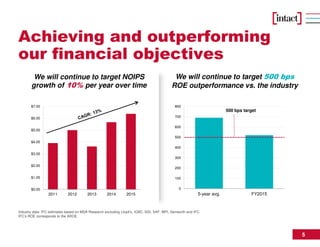 5
Achieving and outperforming
our financial objectives
$0.00
$1.00
$2.00
$3.00
$4.00
$5.00
$6.00
$7.00
2011 2012 2013 2014 2015
0
100
200
300
400
500
600
700
800
5-year avg. FY2015
500 bps target
We will continue to target 500 bps
ROE outperformance vs. the industry
We will continue to target NOIPS
growth of 10% per year over time
Industry data: IFC estimates based on MSA Research excluding Lloyd’s, ICBC, SGI, SAF, MPI, Genworth and IFC.
IFC’s ROE corresponds to the AROE
 