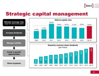 9
Strategic capital management
Maintain leverage ratio
(target 20% debt-to-total capital)
Increase dividends
Debt-to-capital ratio
Quarterly common share dividends
(per share)
Manage volatility
Invest in growth
opportunities
Share buybacks
$0.16
$0.25
$0.27
$0.31
$0.32
$0.34
$0.37
$0.40
$0.44
$0.48
$0.53
$0.58
2005 2006 2007 2008 2009 2010 2011 2012 2013 2014 2015 Q2-16
11.8%
14.3%
22.9%
18.9% 18.7% 17.3% 16.6% 19.3%
2009 2010 2011 2012 2013 2014 2015 Q2-16
 