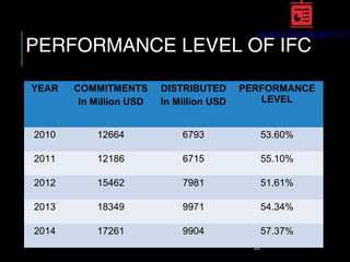 PERFORMANCE LEVEL OF IFC
23
YEAR COMMITMENTS
In Million USD
DISTRIBUTED
In Million USD
PERFORMANCE
LEVEL
2010 12664 6793 53.60%
2011 12186 6715 55.10%
2012 15462 7981 51.61%
2013 18349 9971 54.34%
2014 17261 9904 57.37%
 