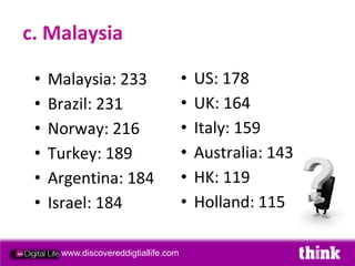 c. Malaysia

 •   Malaysia: 233                    •   US: 178
 •   Brazil: 231                      •   UK: 164
 •   Norway: 216                      •   Italy: 159
 •   Turkey: 189                      •   Australia: 143
 •   Argentina: 184                   •   HK: 119
 •   Israel: 184                      •   Holland: 115

      www.discovereddigtiallife.com
 