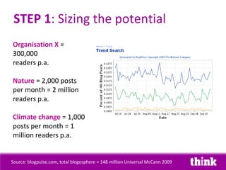 STEP 1: Sizing the potential
Organisation X =
300,000
readers p.a.

Nature = 2,000 posts
per month = 2 million
readers p.a.

Climate change = 1,000
posts per month = 1
million readers p.a.


Source: blogpulse.com, total blogosphere = 148 million Universal McCann 2009
 