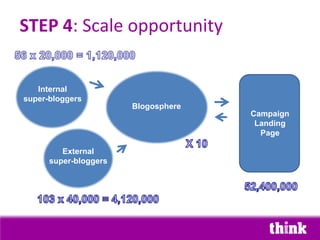 STEP 4: Scale opportunity


   Internal
super-bloggers
                       Blogosphere
                                     Campaign
                                      Landing
                                       Page

         External
      super-bloggers
 