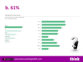 b. 61%




   www.discovereddigitallife.com
 
