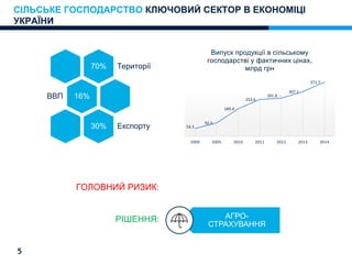 5
СІЛЬСЬКЕ ГОСПОДАРСТВО КЛЮЧОВИЙ СЕКТОР В ЕКОНОМІЦІ
УКРАЇНИ
70% Території
16%ВВП
30% Експорту 54.3
92.5
189.4
253.6
261.8
307.1
371.7
2000 2005 2010 2011 2012 2013 2014
Випуск продукції в сільському
господарстві у фактичних цінах,
млрд грн
ГОЛОВНИЙ РИЗИК:
РІШЕННЯ: АГРО-
СТРАХУВАННЯ
 