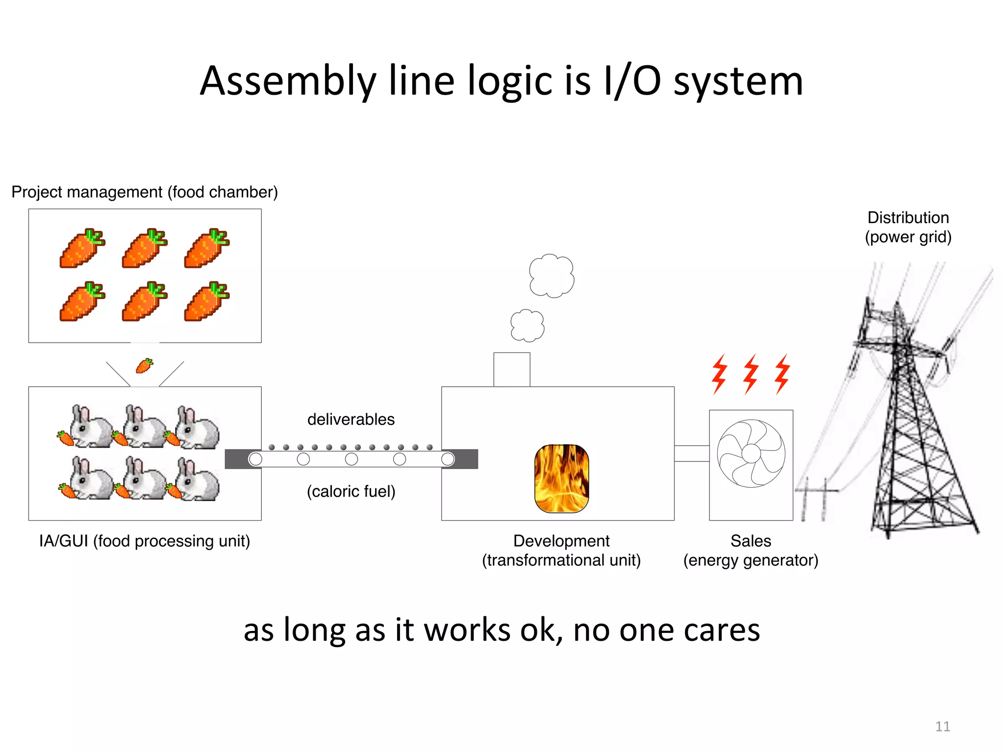 IA/GUI (food processing unit) Development
(transformational unit)
deliverables
Project management (food chamber)
Sales
(energy generator)
(caloric fuel)
Distribution
(power grid)
Assembly	
  line	
  logic	
  is	
  I/O	
  system
11
as	
  long	
  as	
  it	
  works	
  ok,	
  no	
  one	
  cares
 