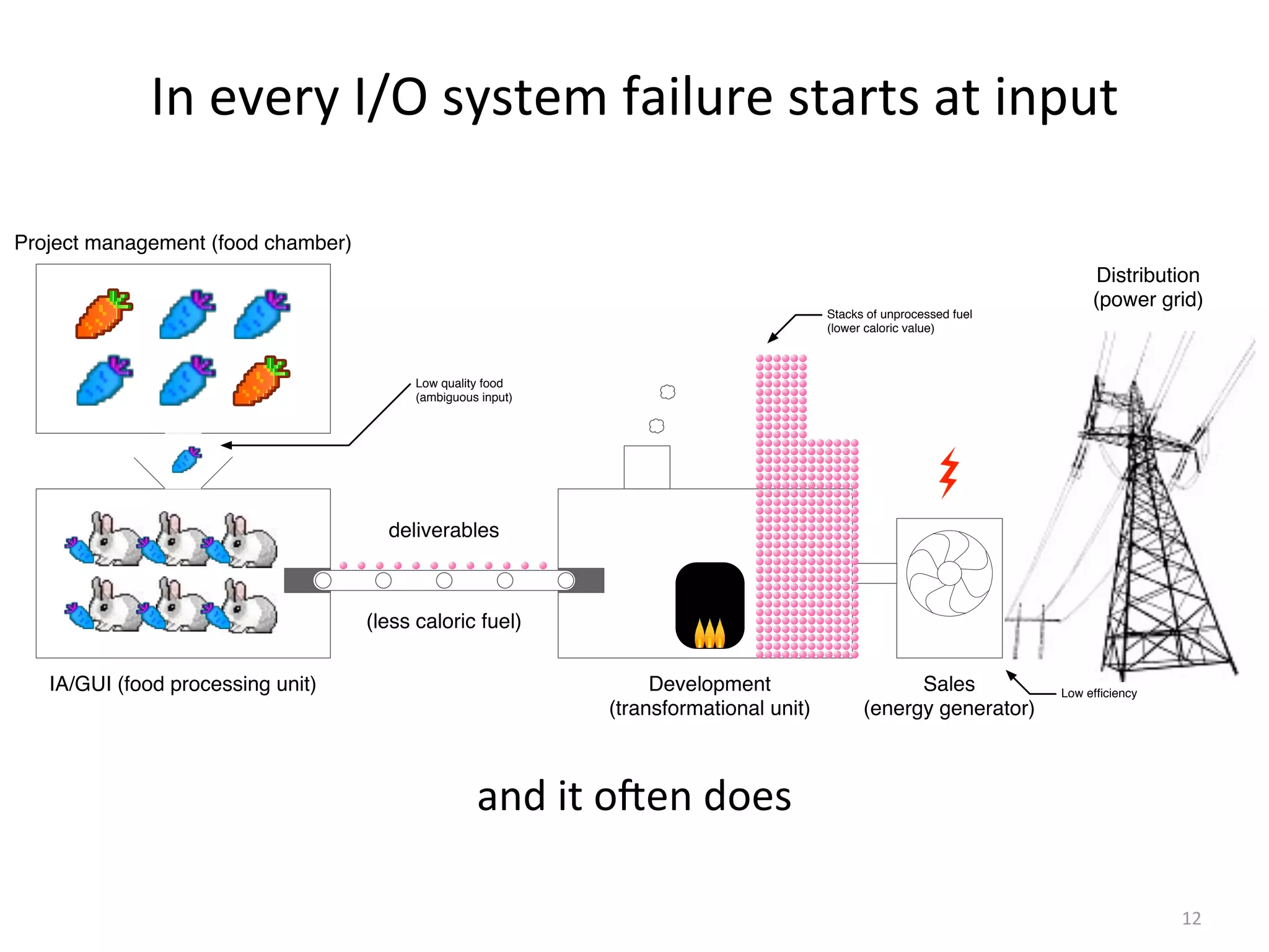 In	
  every	
  I/O	
  system	
  failure	
  starts	
  at	
  input
12
IA/GUI (food processing unit) Development
(transformational unit)
deliverables
Project management (food chamber)
Sales
(energy generator)
(less caloric fuel)
Distribution
(power grid)
Low quality food
(ambiguous input)
Stacks of unprocessed fuel
(lower caloric value)
Low efﬁciency
and	
  it	
  oHen	
  does
 