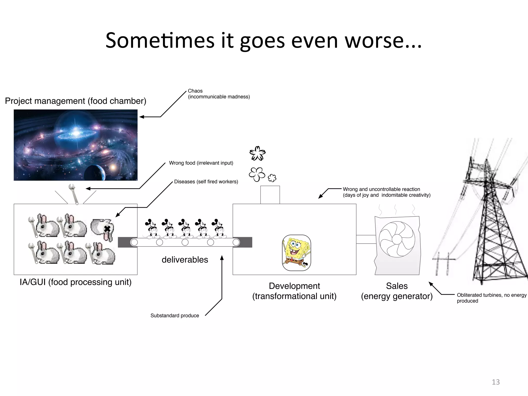 13
Development
(transformational unit)
deliverables
Sales
(energy generator)
Project management (food chamber)
IA/GUI (food processing unit)
Wrong food (irrelevant input)
Chaos
(incommunicable madness)
Substandard produce
Wrong and uncontrollable reaction
(days of joy and indomitable creativity)
Obliterated turbines, no energy
produced
Diseases (self ﬁred workers)
Some(mes	
  it	
  goes	
  even	
  worse...
 