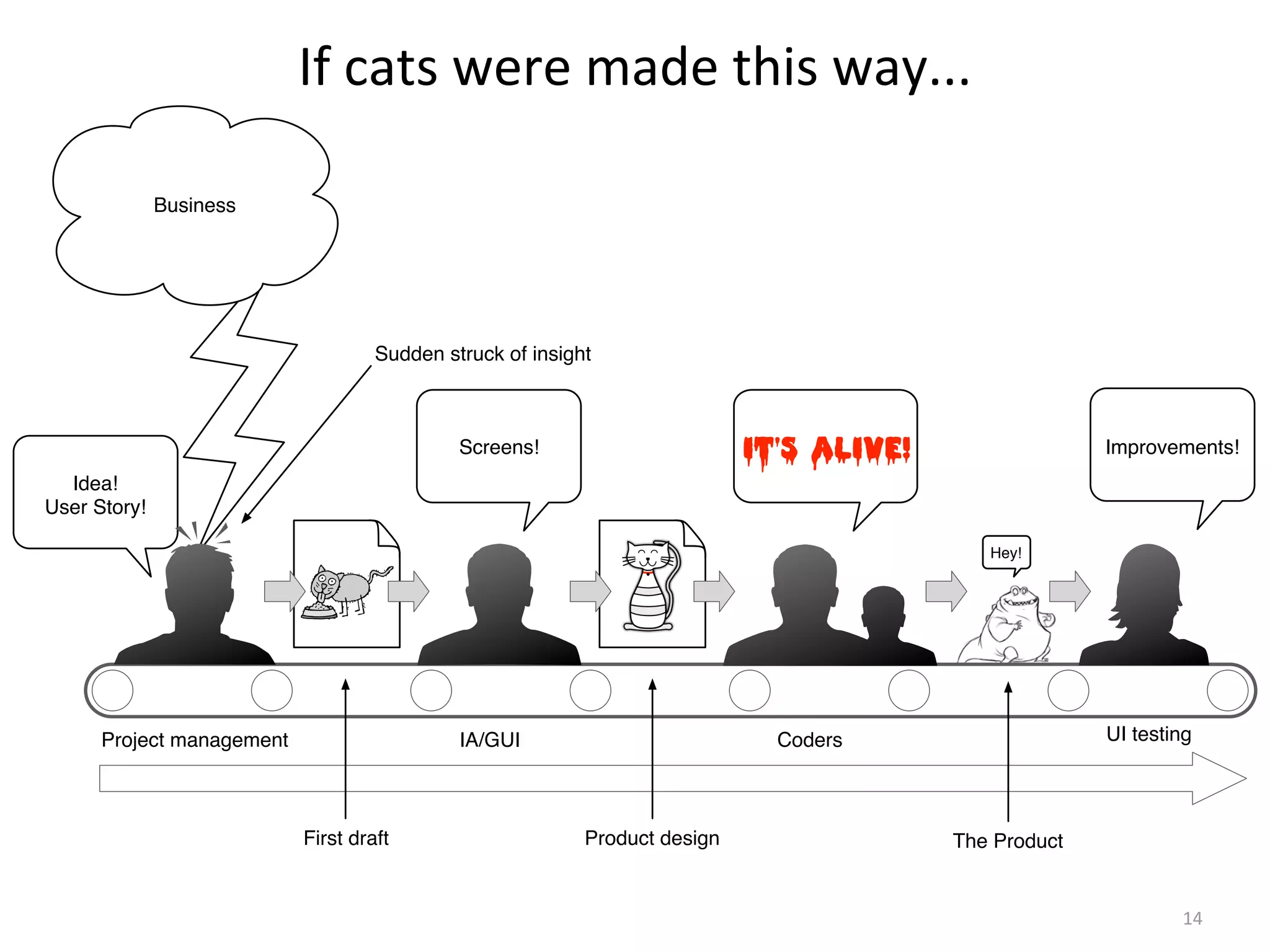 If	
  cats	
  were	
  made	
  this	
  way...
14
Project management IA/GUI UI testingCoders
Screens! Improvements!It's alive!
Business
Idea!
User Story!
Sudden struck of insight
First draft Product design
Hey!
The Product
 