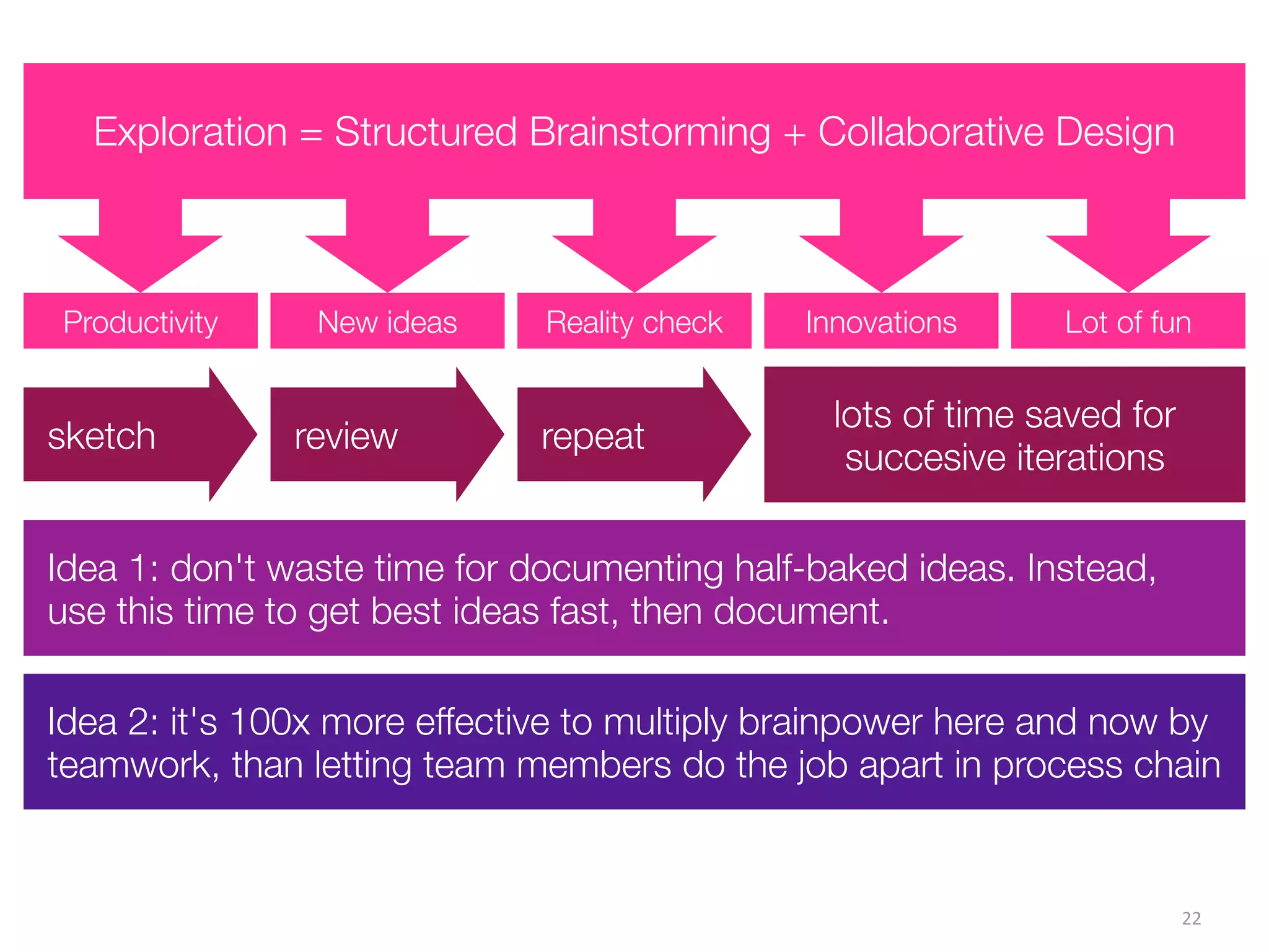22
Exploration = Structured Brainstorming + Collaborative Design
New ideas Lot of funInnovationsReality check
lots of time saved for
succesive iterations
Idea 1: don't waste time for documenting half-baked ideas. Instead,
use this time to get best ideas fast, then document.
Productivity
sketch review repeat
Idea 2: it's 100x more effective to multiply brainpower here and now by
teamwork, than letting team members do the job apart in process chain
 