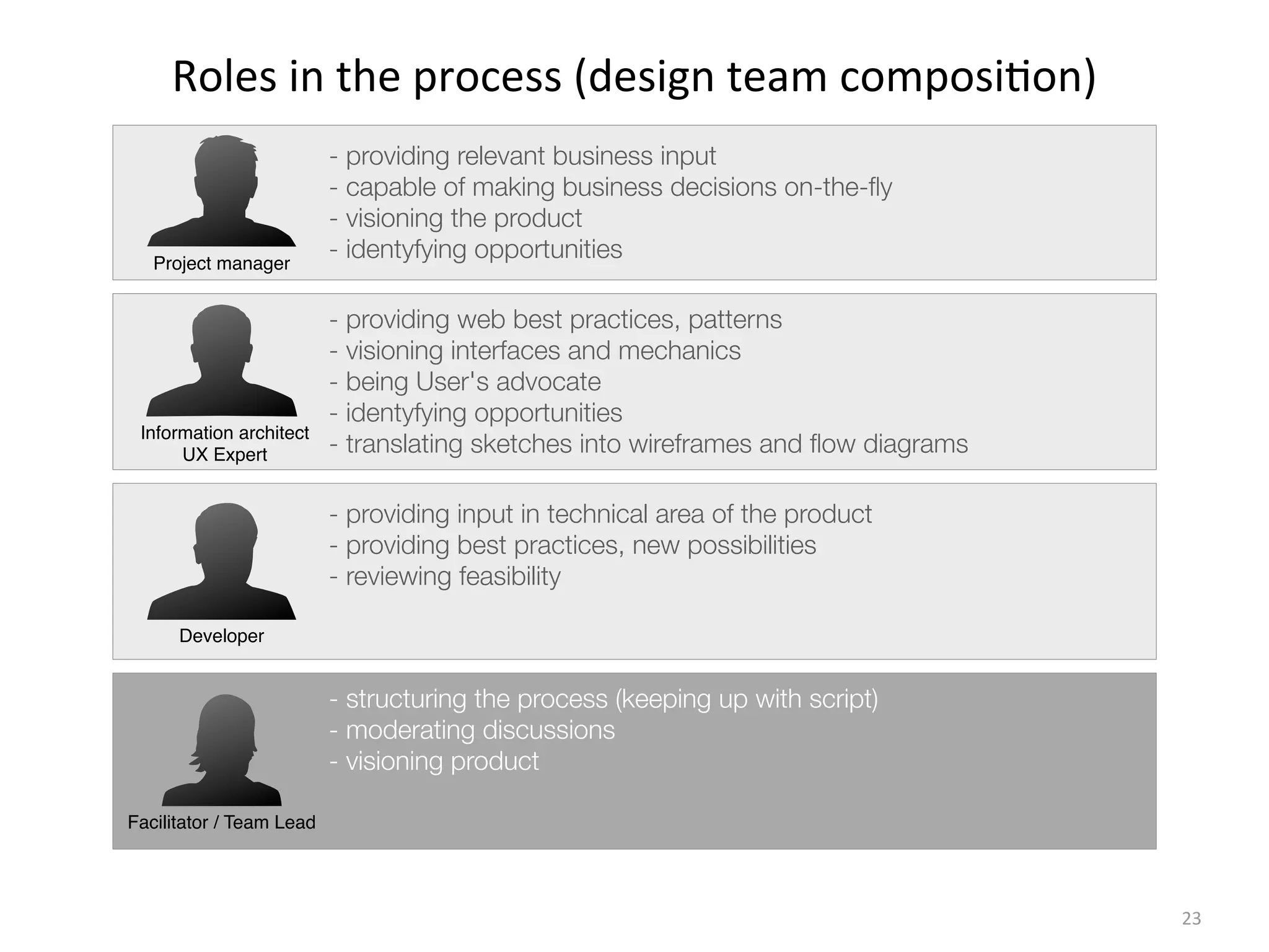 Roles	
  in	
  the	
  process	
  (design	
  team	
  composi(on)
23
Project manager
Information architect
UX Expert
Developer
Facilitator / Team Lead
- providing relevant business input
- capable of making business decisions on-the-ﬂy
- visioning the product
- identyfying opportunities
- providing web best practices, patterns
- visioning interfaces and mechanics
- being User's advocate
- identyfying opportunities
- translating sketches into wireframes and ﬂow diagrams
- providing input in technical area of the product
- providing best practices, new possibilities
- reviewing feasibility
- structuring the process (keeping up with script)
- moderating discussions
- visioning product
 