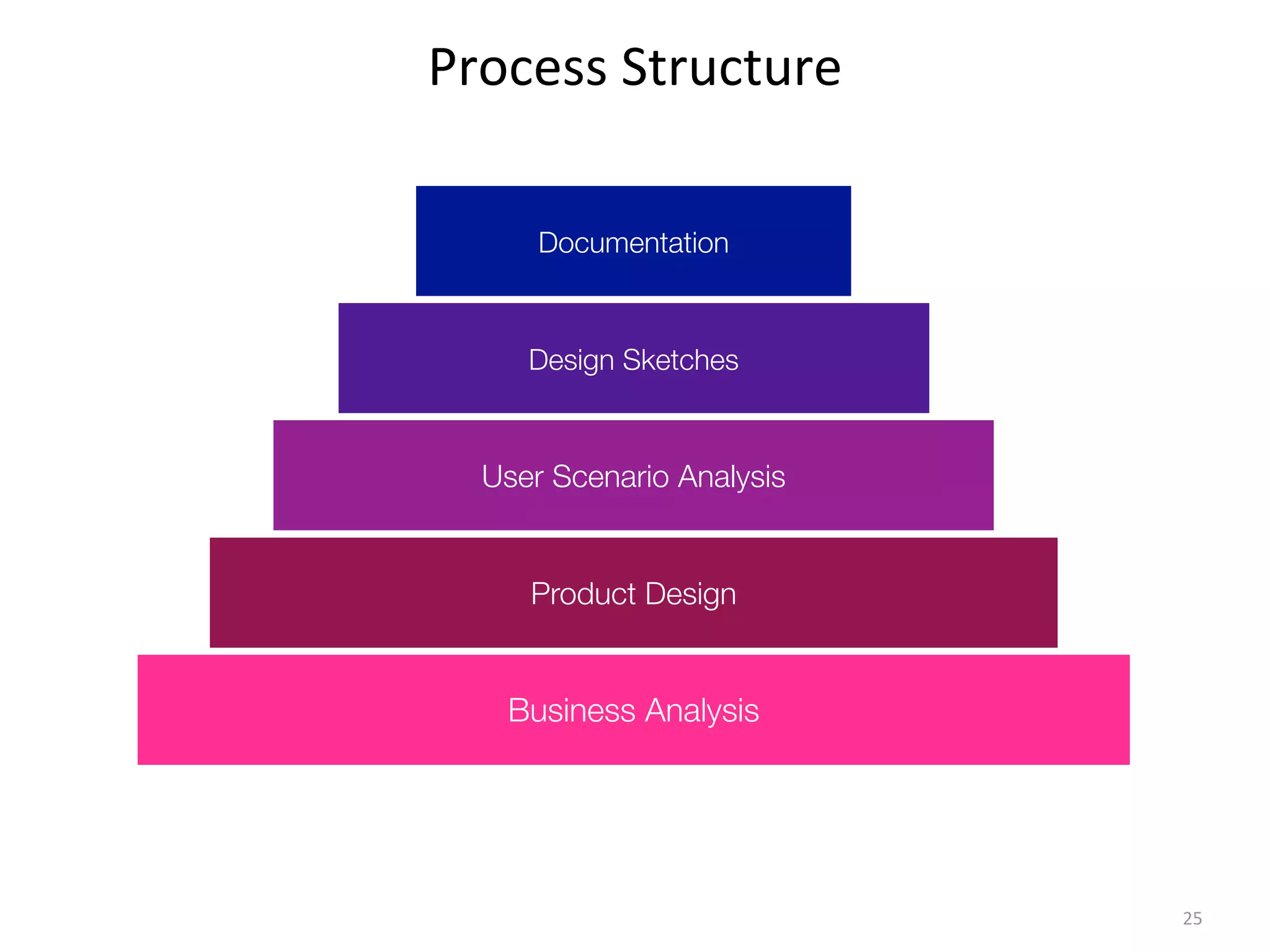 Process	
  Structure
25
Business Analysis
Product Design
Design Sketches
User Scenario Analysis
Documentation
 