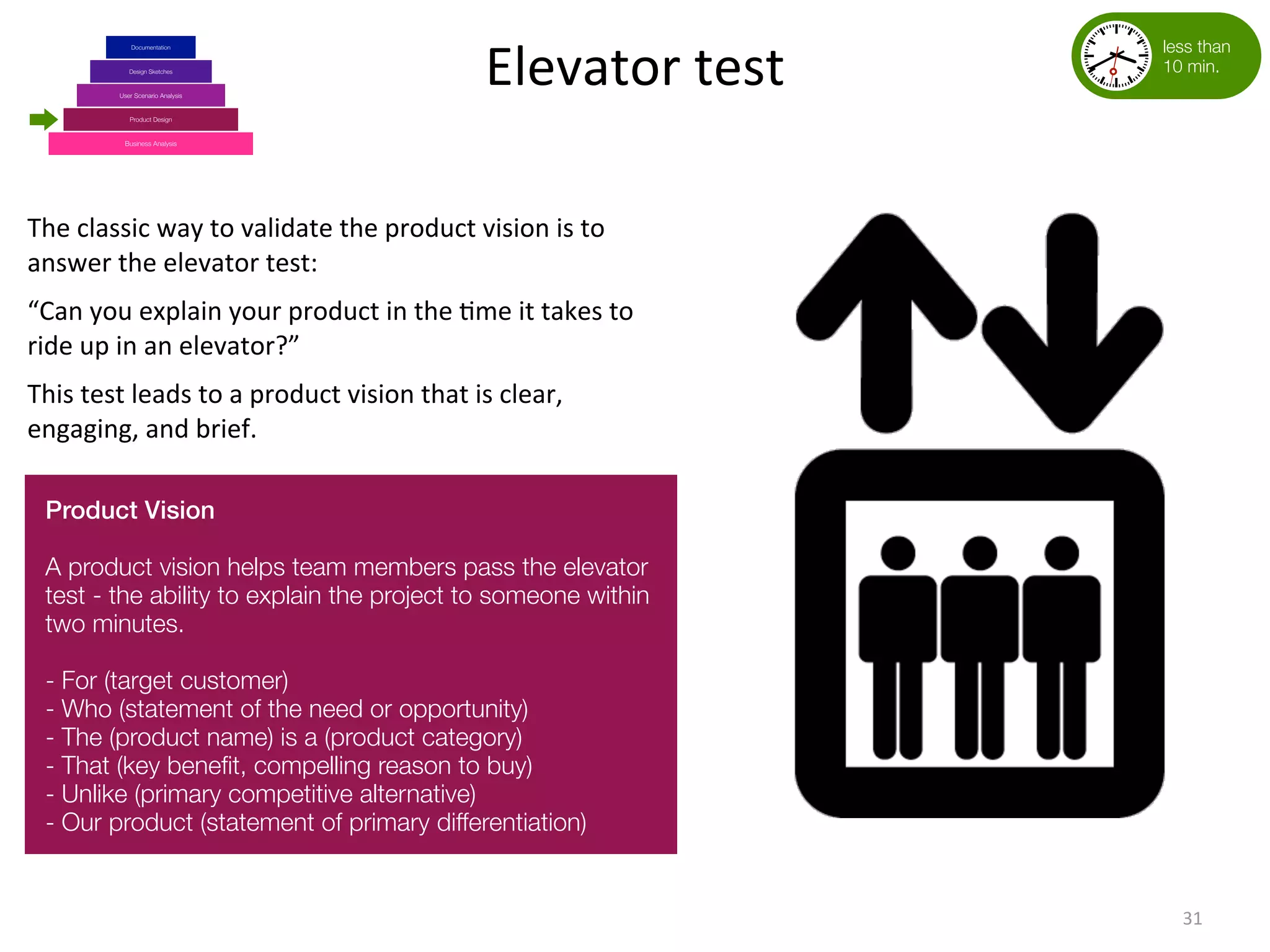 Elevator	
  test
31
Business Analysis
Product Design
Design Sketches
User Scenario Analysis
Documentation
The	
  classic	
  way	
  to	
  validate	
  the	
  product	
  vision	
  is	
  to	
  
answer	
  the	
  elevator	
  test:	
  
“Can	
  you	
  explain	
  your	
  product	
  in	
  the	
  (me	
  it	
  takes	
  to	
  
ride	
  up	
  in	
  an	
  elevator?”	
  
This	
  test	
  leads	
  to	
  a	
  product	
  vision	
  that	
  is	
  clear,	
  
engaging,	
  and	
  brief.	
  
Product Vision
A product vision helps team members pass the elevator
test - the ability to explain the project to someone within
two minutes.
- For (target customer)
- Who (statement of the need or opportunity)
- The (product name) is a (product category)
- That (key beneﬁt, compelling reason to buy)
- Unlike (primary competitive alternative)
- Our product (statement of primary differentiation)
less than
10 min.
 