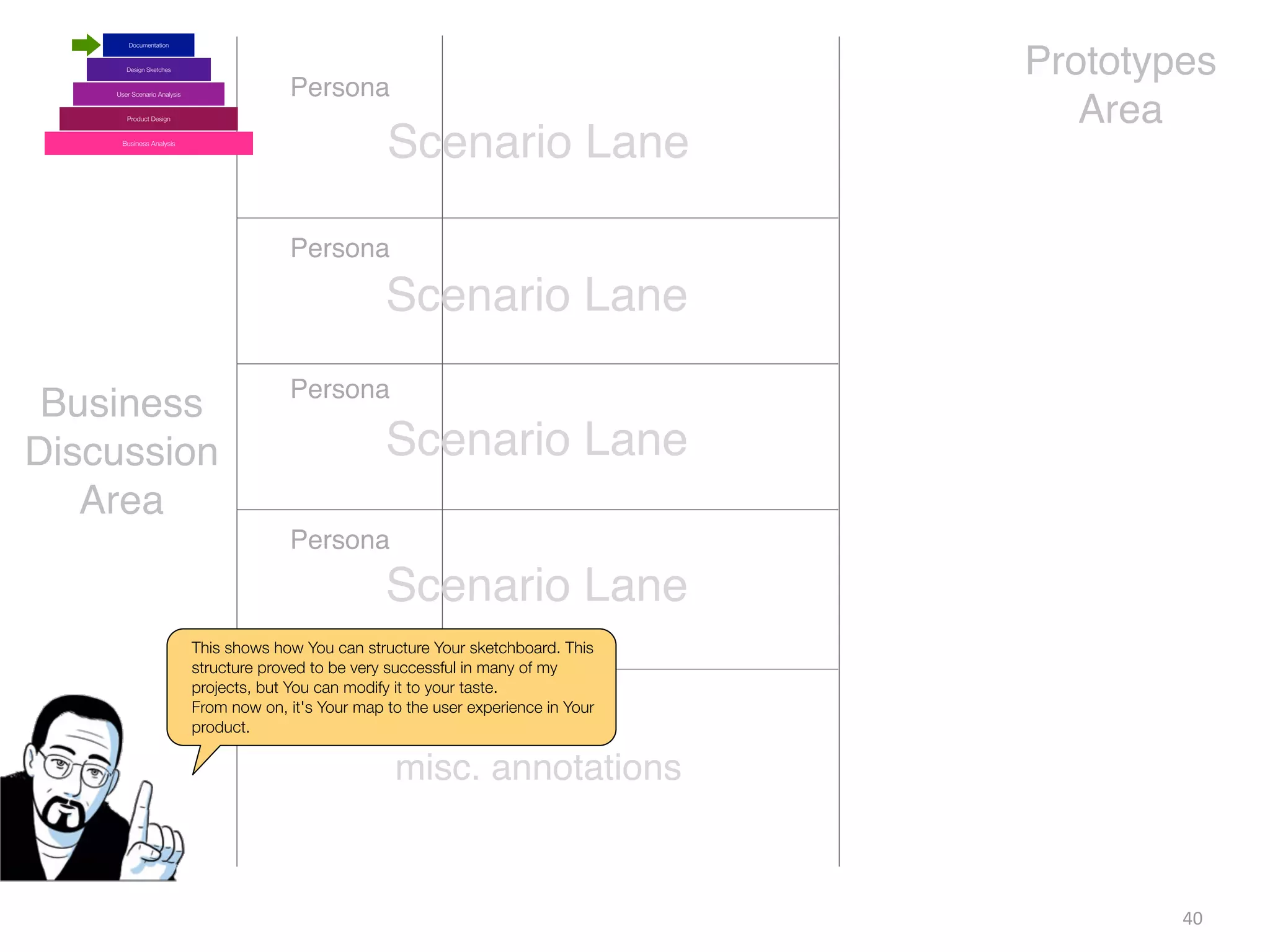 40
Business
Discussion
Area
Scenario Lane
Scenario Lane
Scenario Lane
Scenario Lane
Persona
Persona
Persona
Persona
Prototypes
Area
misc. annotations
This shows how You can structure Your sketchboard. This
structure proved to be very successful in many of my
projects, but You can modify it to your taste.
From now on, it's Your map to the user experience in Your
product.
Business Analysis
Product Design
Design Sketches
User Scenario Analysis
Documentation
 