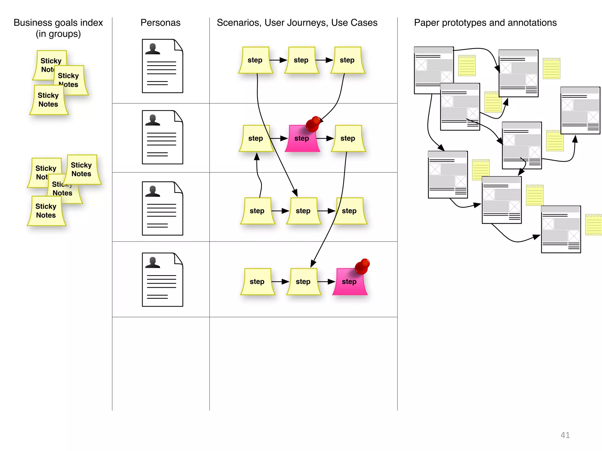 41
PersonasBusiness goals index
(in groups)
Scenarios, User Journeys, Use Cases
Sticky
Notes
Sticky
Notes
Sticky
Notes
step step step
step step step
step step step
step step step
Sticky
Notes
Sticky
Notes
Sticky
Notes
Sticky
Notes
Paper prototypes and annotations
 