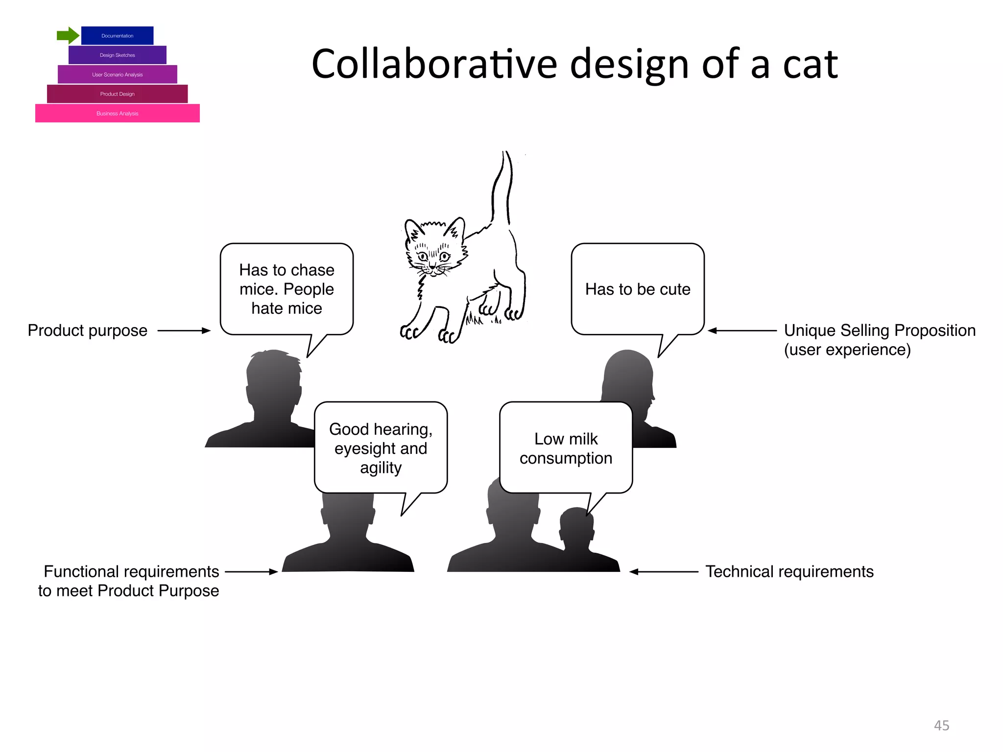 Collabora(ve	
  design	
  of	
  a	
  cat
45
Has to be cute
Has to chase
mice. People
hate mice
Low milk
consumption
Good hearing,
eyesight and
agility
Functional requirements
to meet Product Purpose
Technical requirements
Unique Selling Proposition
(user experience)
Product purpose
Business Analysis
Product Design
Design Sketches
User Scenario Analysis
Documentation
 