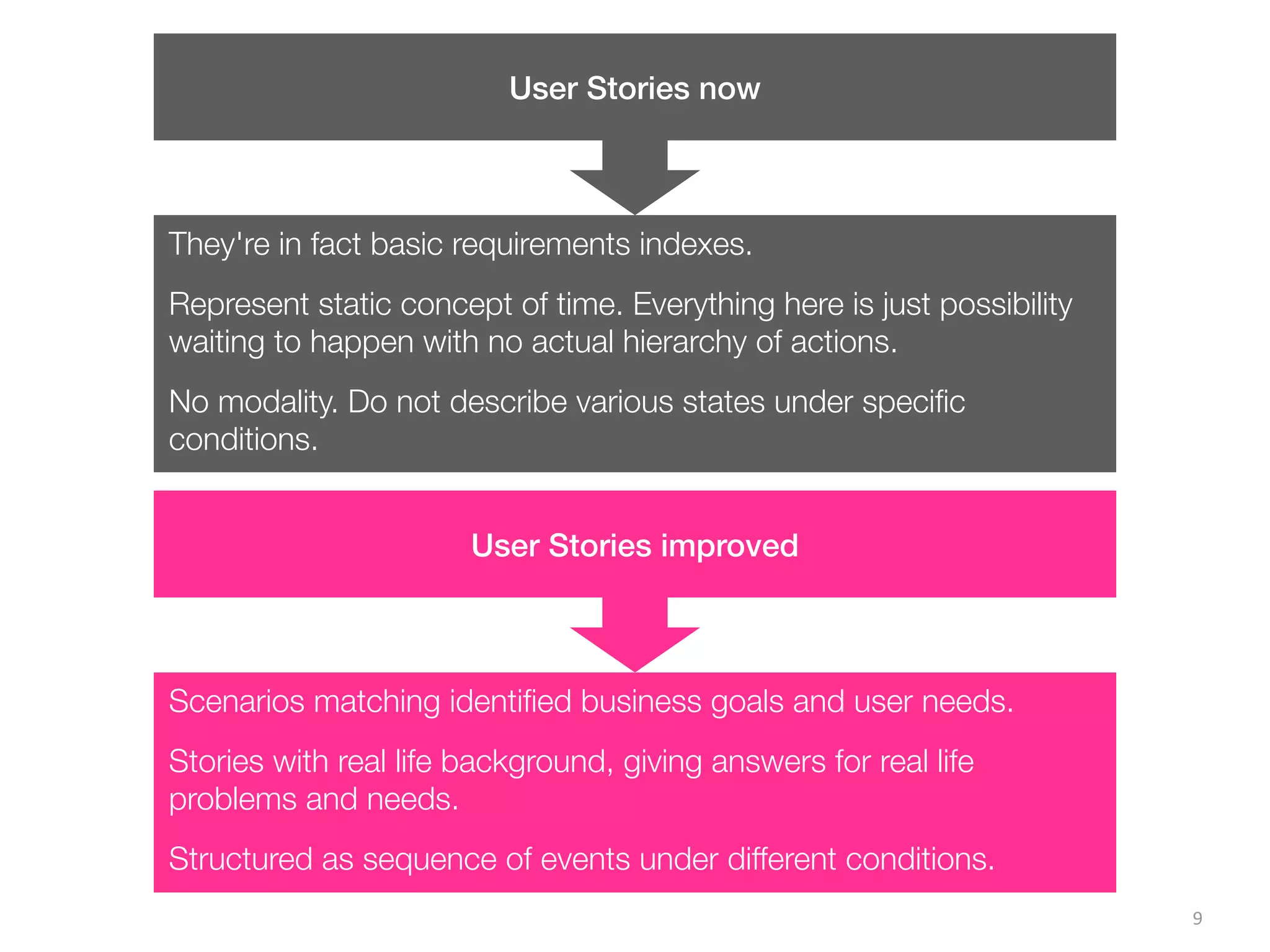 9
User Stories now
They're in fact basic requirements indexes.
Represent static concept of time. Everything here is just possibility
waiting to happen with no actual hierarchy of actions.
No modality. Do not describe various states under speciﬁc
conditions.
User Stories improved
Scenarios matching identiﬁed business goals and user needs.
Stories with real life background, giving answers for real life
problems and needs.
Structured as sequence of events under different conditions.
 