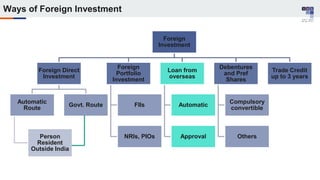 Ways of Foreign Investment
Foreign
Investment
Foreign Direct
Investment
Automatic
Route
Person
Resident
Outside India
Govt. Route
Foreign
Portfolio
Investment
FIIs
NRIs, PIOs
Loan from
overseas
Automatic
Approval
Debentures
and Pref
Shares
Compulsory
convertible
Others
Trade Credit
up to 3 years
 