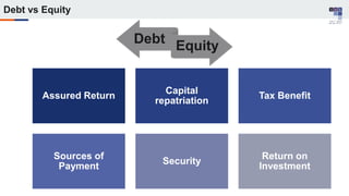 Debt vs Equity
Debt Equity
Assured Return
Capital
repatriation
Tax Benefit
Sources of
Payment
Security
Return on
Investment
 