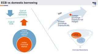 Cost of
domestic
borrowing
Cost of
ECB
Global
Financial
Market
Indian
Financial
Market
Foreign
Exchange
Exposure-NIL
Foreign
Exchange
Exposure not
hedged
End Use Restrictions
ECB
Funds
ECB
Funds
ECB vs domestic borrowing
 