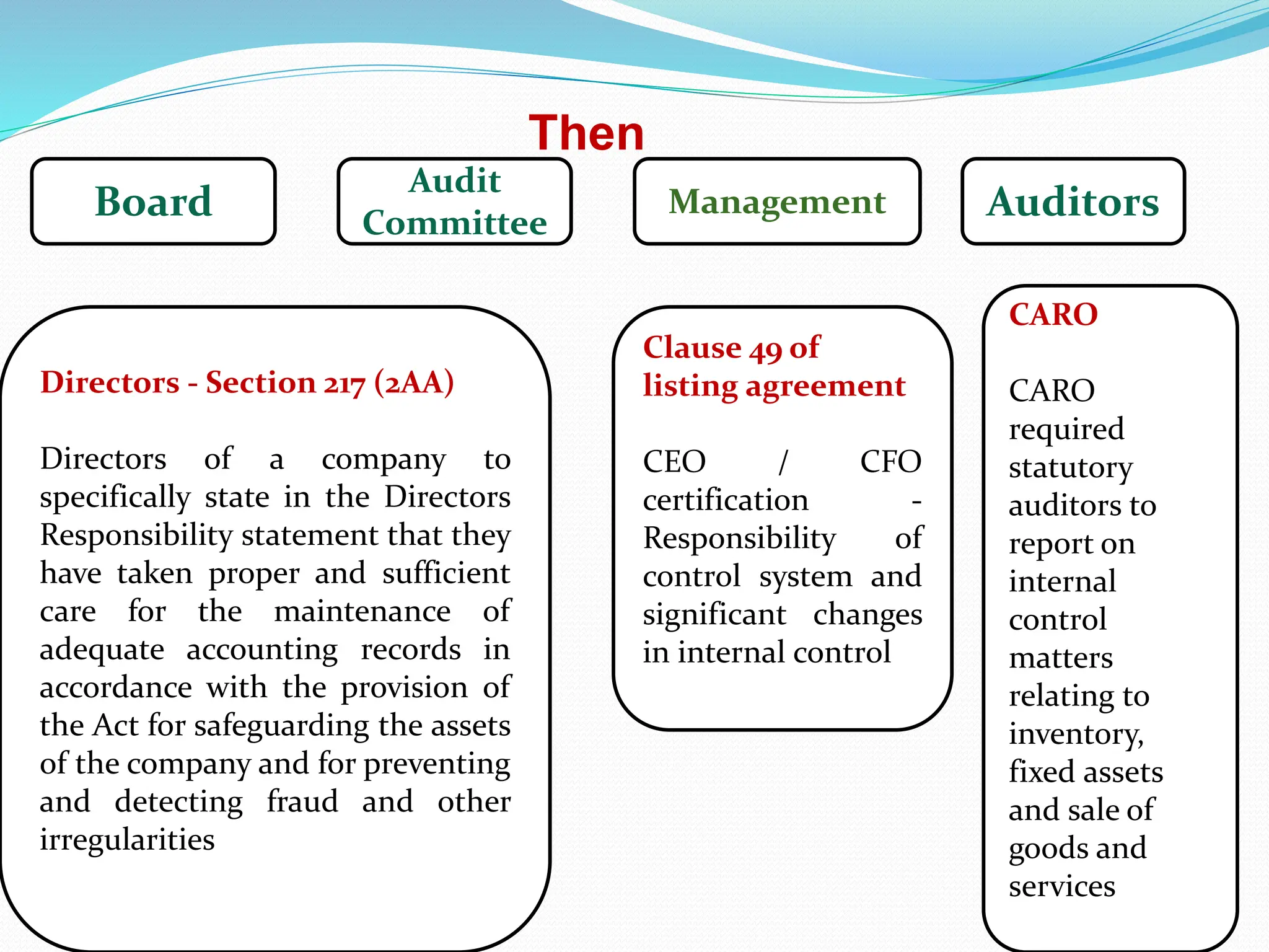 Board
Audit
Committee
Management Auditors
Directors - Section 217 (2AA)
Directors of a company to
specifically state in the Directors
Responsibility statement that they
have taken proper and sufficient
care for the maintenance of
adequate accounting records in
accordance with the provision of
the Act for safeguarding the assets
of the company and for preventing
and detecting fraud and other
irregularities
Clause 49 of
listing agreement
CEO / CFO
certification -
Responsibility of
control system and
significant changes
in internal control
CARO
CARO
required
statutory
auditors to
report on
internal
control
matters
relating to
inventory,
fixed assets
and sale of
goods and
services
Then
 