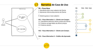 Módulo de Vendas
UC01 - Cadastrar
Cliente
Atendente
UC02 - Emitir Pedido
FB – Fluxo Base
1. Atendente abre novo cadastro de Cliente
2. Atentente informa documento do Cliente
…
9. Sistema grava o novo cadastro
FA1 – Fluxo Alternativo 1 – Cliente com Compra
2.1. Atendente seleciona última compra do Cliente
2.2. Sistema carrega dados da última compra
2.3. Sistema calcula …
…
FA2 – Fluxo Alternativo 2 – Cliente sem Compra
…
FA3 – Fluxo Alternativo 3 – Crédito não Aprovado
…
Narrativa de Caso de Uso
FB FA1 FA2 FA3
 