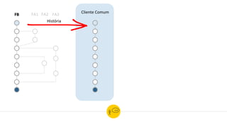 FB FA1 FA2 FA3
Cliente Comum
História
 