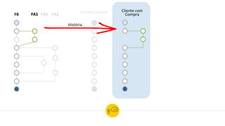 FB FA1 FA2 FA3
Cliente com
Compra
Cliente Comum
História
 